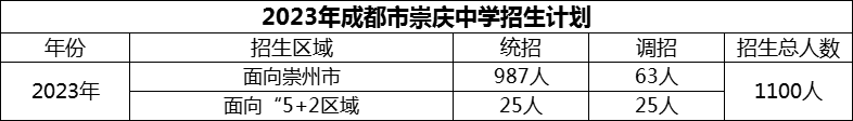 2024年成都市崇慶中學招生人數是多少？