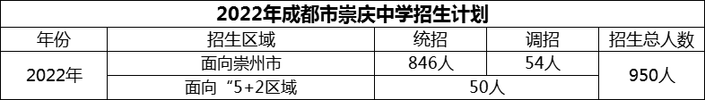 2024年成都市崇慶中學招生人數是多少？