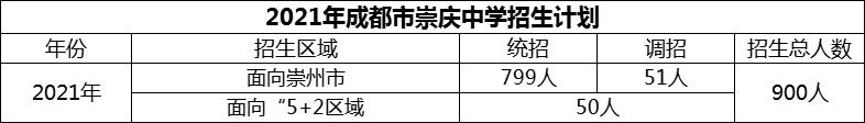 2024年成都市崇慶中學招生人數是多少？