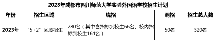 2024年成都市四川師范大學(xué)實(shí)驗(yàn)外國(guó)語(yǔ)學(xué)校招生人數(shù)是多少？