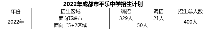 2024年成都市平樂中學招生人數(shù)是多少？