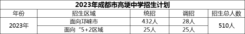 2024年成都市高埂中學(xué)招生人數(shù)是多少？