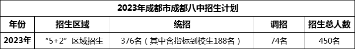 2024年成都市成都八中招生人數(shù)是多少？