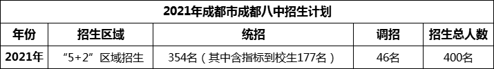 2024年成都市成都八中招生人數(shù)是多少？