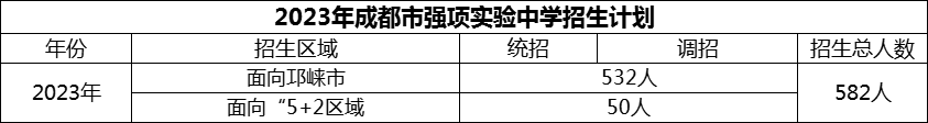 2024年成都市強(qiáng)項實驗中學(xué)招生人數(shù)是多少？