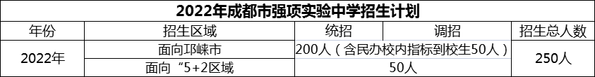 2024年成都市強(qiáng)項實驗中學(xué)招生人數(shù)是多少？