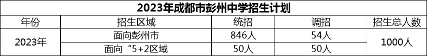 2024年成都市彭州中學(xué)招生計(jì)劃是多少？