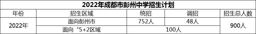 2024年成都市彭州中學(xué)招生人數(shù)是多少？