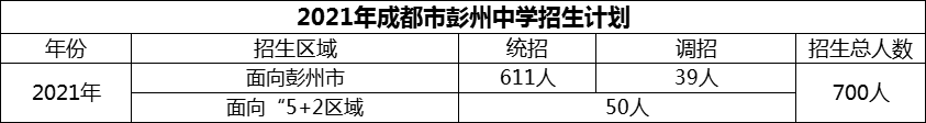 2024年成都市彭州中學(xué)招生人數(shù)是多少？