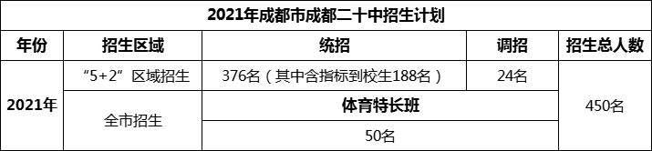 2024年成都市成都二十中招生計劃是多少？