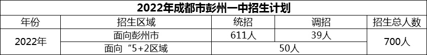 2024年成都市彭州一中招生人數(shù)是多少？