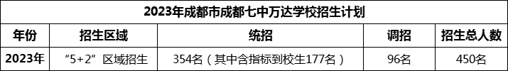 2024年成都市成都七中萬達學校招生人數(shù)是多少？