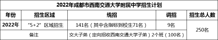 2024年成都市西南交通大學(xué)附屬中學(xué)招生計(jì)劃是多少？