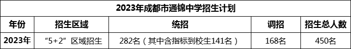 2024年成都市通錦中學(xué)招生人數(shù)是多少？