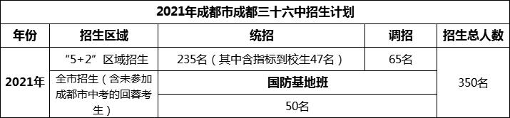 2024年成都市成都三十六中招生人數(shù)是多少？