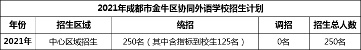 2024年成都市金牛區(qū)協(xié)同外語學(xué)校招生人數(shù)是多少？