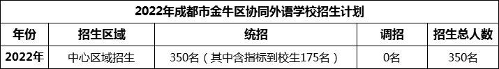 2024年成都市金牛區(qū)協(xié)同外語學(xué)校招生人數(shù)是多少？