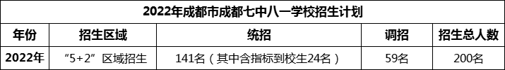 2024年成都市成都七中八一學(xué)校招生人數(shù)是多少？