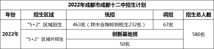 2024年成都市成都十二中招生計(jì)劃是多少？