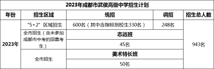 2024年成都市武侯高級中學(xué)招生人數(shù)是多少？