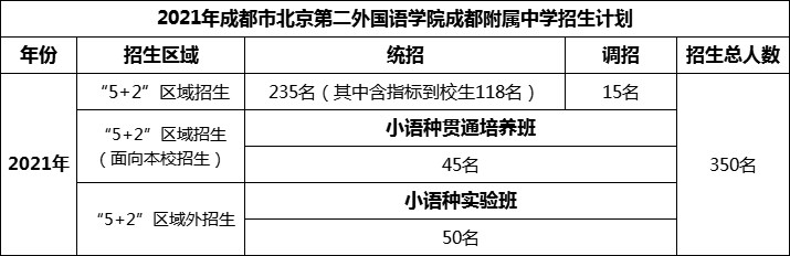 2024年成都市北二外成都附屬中學(xué)招生計劃是多少？