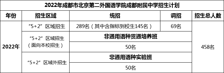 2024年成都市北二外成都附屬中學招生人數(shù)是多少？