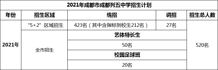 2024年成都市成都列五中學招生人數(shù)是多少？