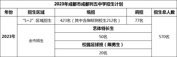 2024年成都市成都列五中學(xué)招生計(jì)劃是多少？