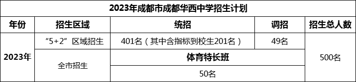 2024年成都市成都華西中學(xué)招生人數(shù)是多少？