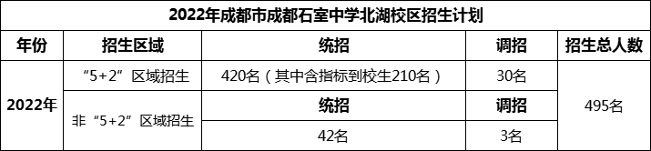 2024年成都市成都石室中學(xué)北湖校區(qū)招生人數(shù)是多少？