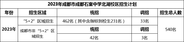 2024年成都市成都石室中學(xué)北湖校區(qū)招生人數(shù)是多少？