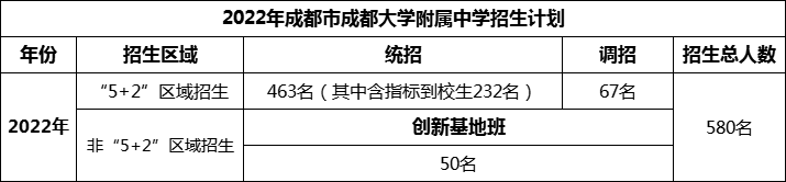 2024年成都市成都大學(xué)附屬中學(xué)招生計(jì)劃是多少？