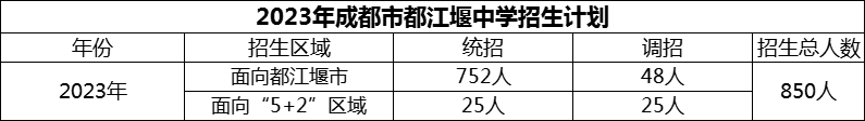 2024年成都市都江堰中學(xué)招生計(jì)劃是多少？