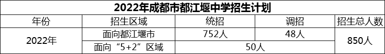 2024年成都市都江堰中學(xué)招生計(jì)劃是多少？