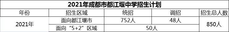 2024年成都市都江堰中學(xué)招生計(jì)劃是多少？