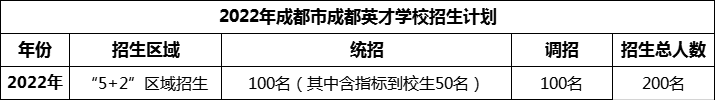 2024年成都市成都英才學(xué)校招生人數(shù)是多少？