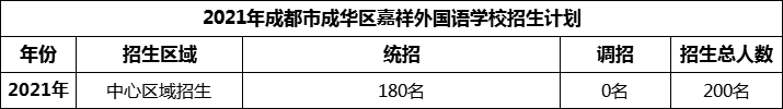 2024年成都市成華區(qū)嘉祥外國語學(xué)校招生人數(shù)是多少？