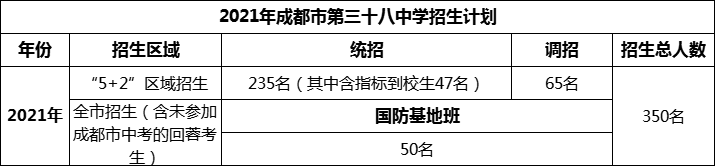 2024年成都市第三十八中學招生人數(shù)是多少？