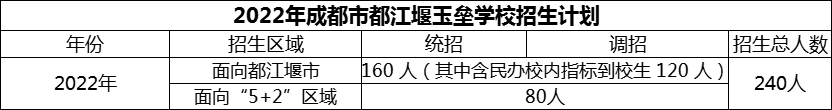 2024年成都市都江堰玉壘學(xué)校招生人數(shù)是多少？