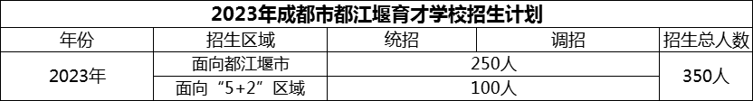 2024年成都市育才學(xué)校招生人數(shù)是多少？