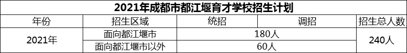 2024年成都市育才學(xué)校招生人數(shù)是多少？