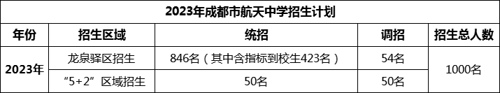 2024年成都市成都航天中學招生人數(shù)是多少？