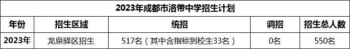 2024年成都市洛帶中學招生人數(shù)是多少？