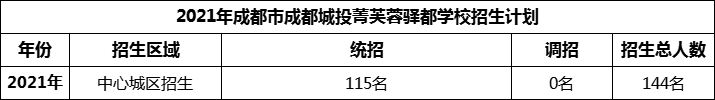 2024年成都市成都城投菁芙蓉驛都學(xué)校招生人數(shù)是多少？