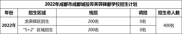 2024年成都市成都城投菁芙蓉驛都學(xué)校招生人數(shù)是多少？