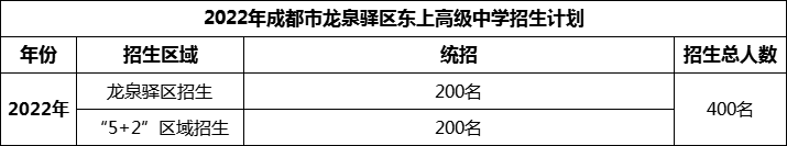 2024年成都市龍泉驛區(qū)東上高級中學(xué)招生人數(shù)是多少？