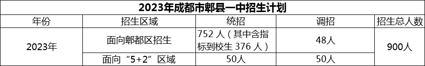 2024年成都市郫縣一中招生人數(shù)是多少？