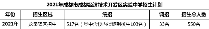 2024年成都市成都經(jīng)濟(jì)技術(shù)開發(fā)區(qū)實(shí)驗(yàn)中學(xué)招生人數(shù)是多少？