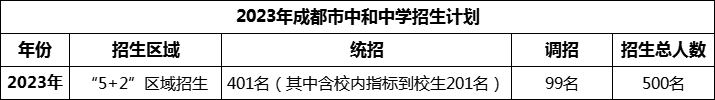 2024年成都市中和中學招生人數(shù)是多少？