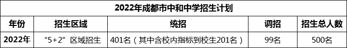 2024年成都市中和中學招生人數(shù)是多少？